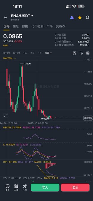 Mobile trading app interface displaying the ENA/USDT trading pair (Ethena) at a price of 0.0865 with a 0.35% decrease, showing a candlestick chart with MA(730) indicator and buy/sell buttons in Chinese (买入/卖出).