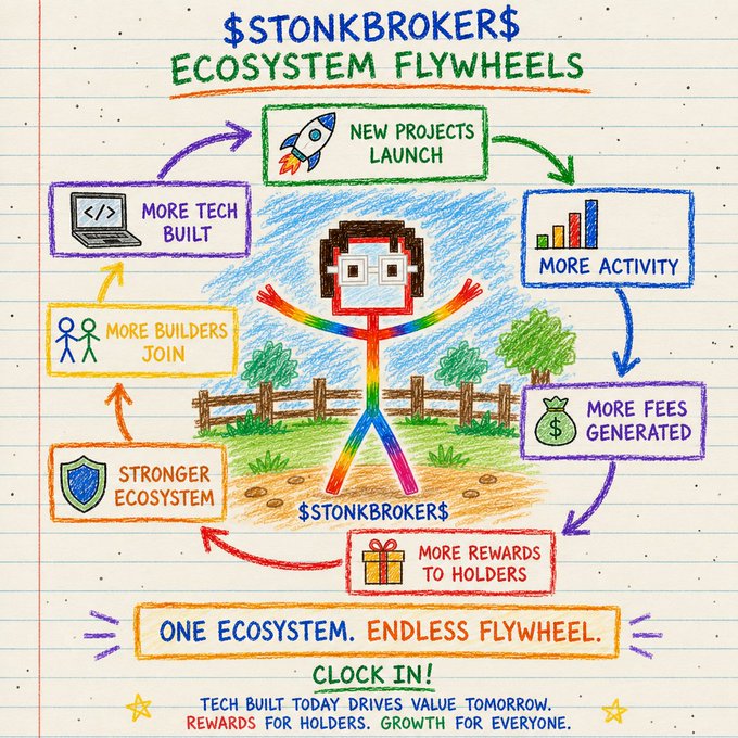 A colorful hand-drawn diagram on lined paper titled '$TONKBROKER$ ECOSYSTEM FLYWHEELS' showing a circular flow with a pixel-art character, labeled 'ONE ECOSYSTEM. ENDLESS FLYWHEEL. CLOCK IN!'