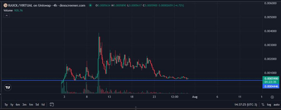 A candlestick chart from dexscreener.com showing the RAXOL/VIRTUAL pair on Uniswap, with a 4-hour timeframe and a price decline of -4.72%.