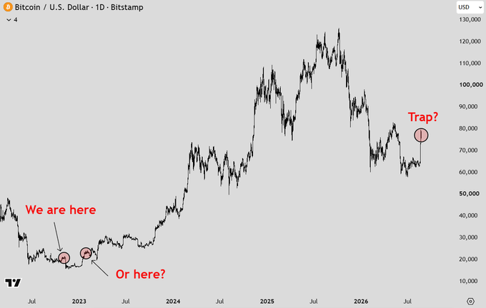 **Caption:** A daily Bitcoin/USD chart on Bitstamp highlighting two circled historical bottoms in 2023 ("We are here" / "Or here?") and an earlier 2023 low near $20K, with a labeled "Trap?" around the ~$80K level, visually reinforcing the post's message to zoom out and focus on the larger opportunity ahead rather than predicting short-term dumps.