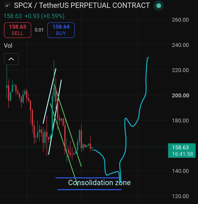 The image shows a candlestick chart for the SPCX/TetherUS perpetual contract trading at 158.63 (+0.59%), with visible trend lines and a labeled "Consolidation zone" between approximately $120–$140, directly illustrating the author's analysis of an upcoming consolidation period around $130 before a potential breakout past $180.