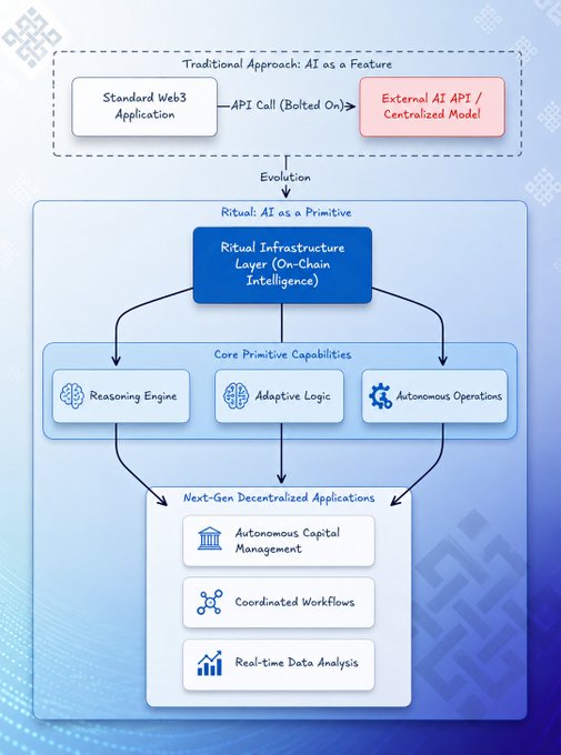 The image presents an AI-centric workflow diagram that illustrates the process of integrating artificial intelligence into applications. The diagram features a blue background with white text explaining the steps involved in implementing AI within an application. It also includes icons representing different aspects of the workflow, such as data analysis and real-time monitoring. The post suggests that the integration of AI can lead to new possibilities for managing capital, coordinating workflows, and analyzing data in applications.