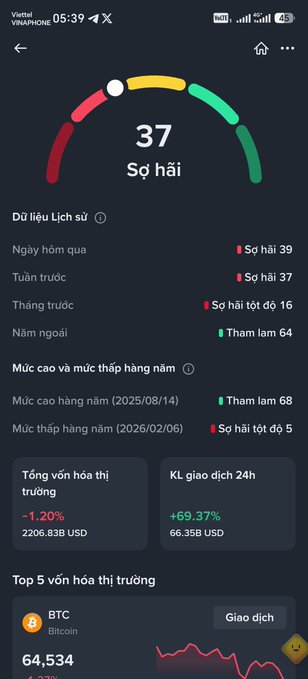 A mobile app screenshot showing a cryptocurrency Fear and Greed Index of 37 (Fear), with Vietnamese text including 'Sợ hãi', historical data, and BTC trading information.