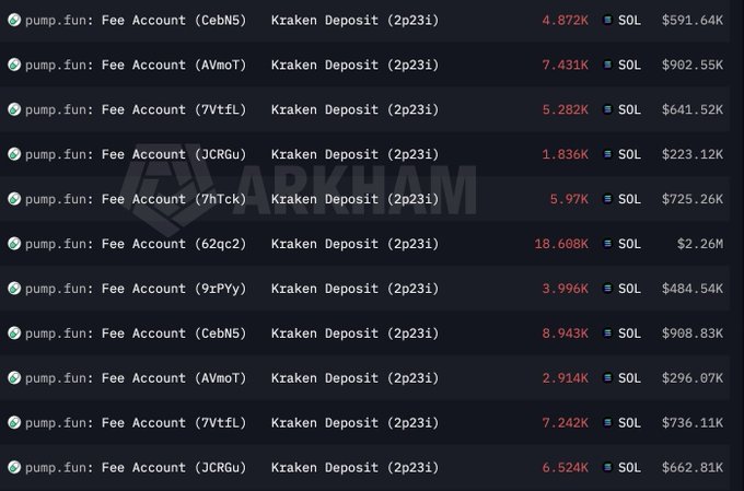 A blockchain analytics dashboard from Arkham showing multiple pump.fun fee account deposits being transferred to a Kraken Deposit address (2p23i), with amounts in SOL and USD.