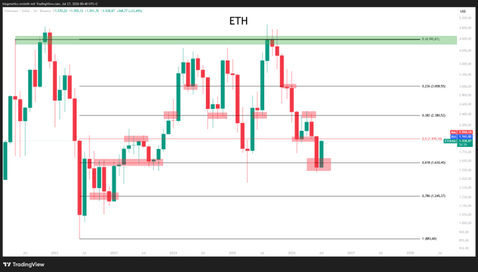 A TradingView candlestick chart for 'ETH' (Ethereum) showing price action on a weekly timeframe with Fibonacci retracement levels marked, displaying bearish red candles trending downward.