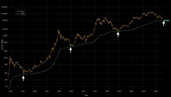 A logarithmic Bitcoin price chart from 2014 to 2026 showing price (orange) against the CVDD indicator (green line), with white arrows marking historical points where price has tested the CVDD support level. The chart highlights that CVDD is currently at ~$49,000 USD, suggesting the next major support test for Bitcoin may be imminent.