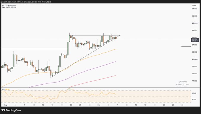 A TradingView financial chart showing LCID stock on a 4-hour timeframe, dated October 6, 2026, with candlestick data, moving average lines, and an RSI indicator at the bottom, displaying a current price around $85.55.