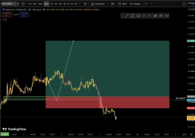 A TradingView chart of the FETUSDT pair on Binance (30-minute timeframe) showing a short position with price levels and technical analysis patterns marked.