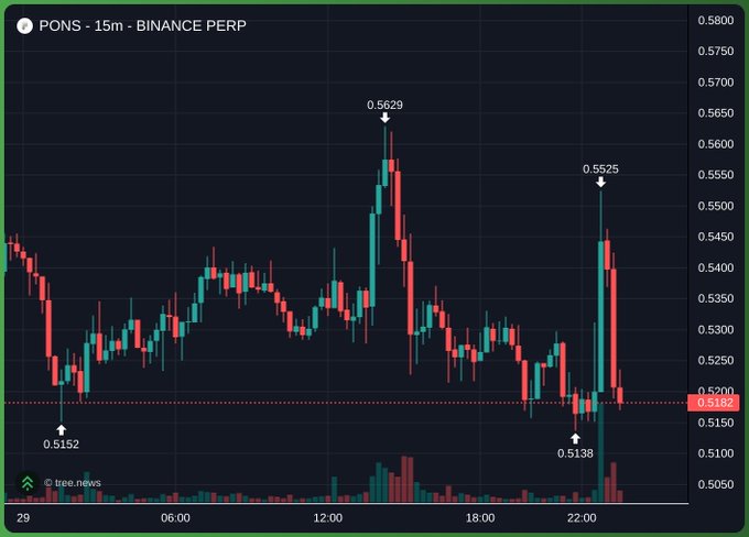 A 15-minute Binance PERP candlestick chart for the PONS token showing a recent price drop with a high of 0.5629 and a current value of 0.5162.