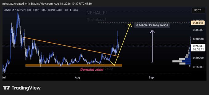 A TradingView chart of ANSEM/USDT perpetual contract displays a descending trendline breakout, with the price trading around $0.26333 (showing a 02:52:11 timestamp) above a highlighted "Demand zone" at 240M, and a projected bullish target of $0.38848 representing a potential 95.96% gain (16.909). The chart, created by @nehalzzz on August 18, 2026, visually supports the post's setup analysis by illustrating the breakout from the demand zone and the upside target following the trendline break.