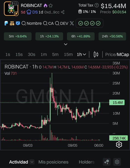 A screenshot from GMGN AI displays the ROBINCAT (ROBIN) token chart with a market cap of $15.44M and a price of $0.0154, showing significant gains of +9.64% (5m), +24.13% (1h), +41.89% (6h), and +50.56% (24h). The 1-hour candlestick chart captures a sharp rally on 09/03 followed by consolidation around the $14.66M–$15.4M range, aligning with the post's bullish sentiment to "paint this graph really really well 🚀🚀."