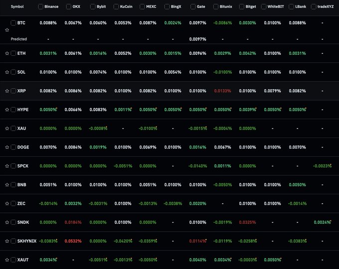 A funding rate table displays percentages across multiple exchanges (Binance, OKX, Bybit, KuCoin, MEXC, etc.) for various cryptocurrency tickers including BTC, ETH, SOL, XRP, HYPE, XAU, DOGE, SPCX, BNB, ZEC, SNDK, SKHYNIX, and XAUT, with most values shown in green to indicate positive funding rates supporting the post's claim that shorts are outweighing longs ahead of a potential breakout.