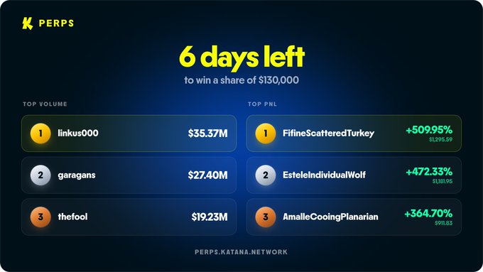 A Katana Network (PERPS.KATANA.NETWORK) leaderboard showing '6 days left to win a share of $130,000', with 'TOP VOLUME' rankings led by 'inkus000' at $35.37M and 'TOP PNL' rankings led by 'FiflineScatteredTurkey' at +509.95%.