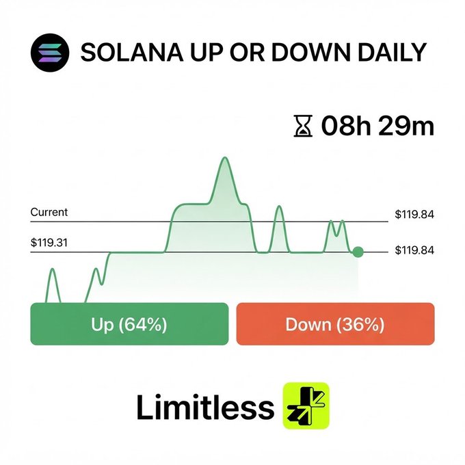 A 'SOLANA UP OR DOWN DAILY' prediction graphic showing a price line chart with 'Up (64%)' and 'Down (36%)' buttons, current price at $119.84, and a countdown of 08h 29m, branded with 'Limitless'.