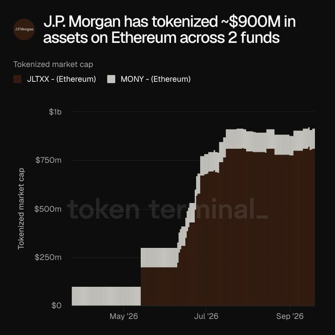 A Token Terminal chart titled 'J.P. Morgan has tokenized ~$900M in assets on Ethereum across 2 funds,' showing the tokenized market cap growth of JLTXX and MONY (both on Ethereum) from May 2026 through September 2026, reaching approximately $900M.