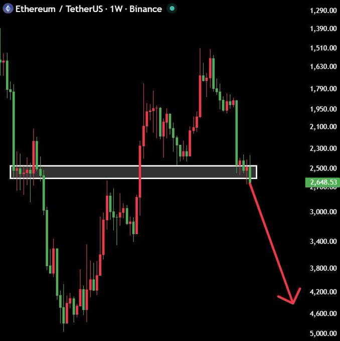 A weekly candlestick chart for 'Ethereum / TetherUS · 1W · Binance' displays a descending price pattern, with a white box highlighting a price level near 2,648.53 and a red arrow pointing downwards.