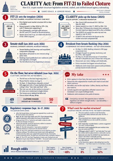 An infographic titled "CLARITY Act: From FIT-21 to Failed Cloture" details U.S. crypto market-structure legislation with statistics showing 49 Yea, 50 No votes, and mentions entities like Polymarket, Kalshi, and Robinhood.