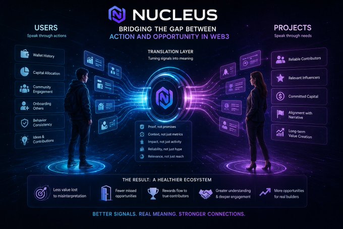 A promotional graphic for 'NUCLEUS' displays the tagline 'BRIDGING THE GAP BETWEEN ACTION AND OPPORTUNITY IN WEB3', illustrating two figures connecting through a 'TRANSLATION LAYER' with lists of user signals and project needs.