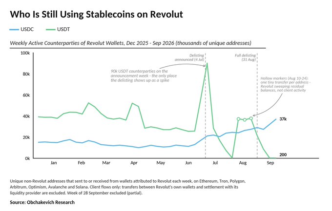 A chart titled 'Who Is Still Using Stablecoins on Revolut' showing weekly active counterparties for USDC and USDT from Dec 2025 to Sep 2026, with a current USDC count of 37k and USDT at 200.