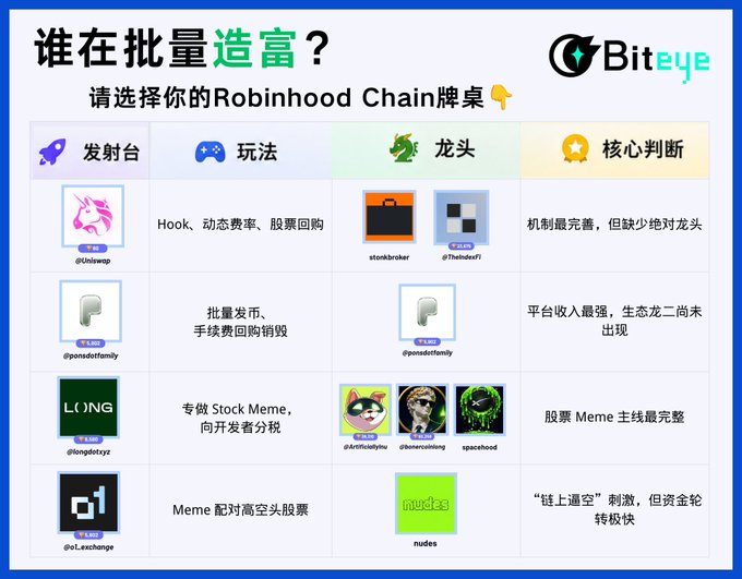 A Biteye infographic titled "谁在批量造富？请选择你的Robinhood Chain牌桌" comparing four platforms—@Onswap, @pondefifamily, @longdotxyz, and @o1_exchange—across launchpad mechanics, game types, leading projects (stonksherder, @TheRebelFi, @Artificially, @bearcoholic, spacehood, nudes), and core assessments of each Robinhood Chain gambling venue.
