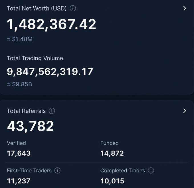 A financial dashboard showing Total Net Worth of $1,482,367.42 (~$1.48M), Total Trading Volume of $9,847,562,319.17 (~$9.85B), and Total Referrals of 43,782 including 17,643 Verified, 14,872 Funded, 11,237 First-Time Traders, and 10,015 Completed Trades.