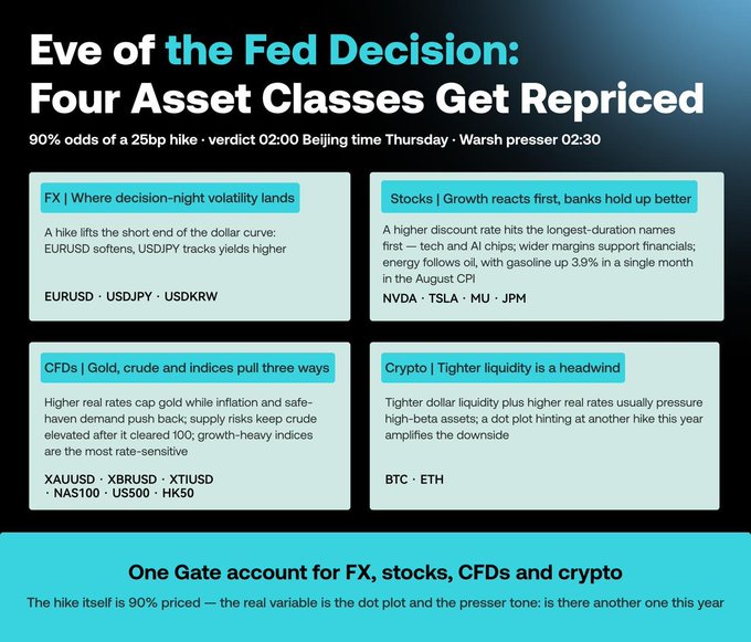 A financial infographic titled "Eve of the Fed Decision: Four Asset Classes Get Repriced" outlines market expectations ahead of a 90% priced-in 25bp rate hike, breaking down impacts across FX (EURUSD, USDJPY, USDKRW), Stocks (NVDA, TSLA, MU, JPM), CFDs (XAUUSD, XBRUSD, XTIUSD, NAS100, US500, HK50), and Crypto (BTC, ETH), with a verdict expected at 02:00 Beijing time Thursday—directly visualizing the post's warning about Fed-driven volatility across asset classes.