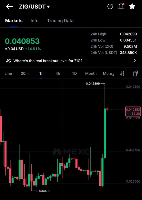 A cryptocurrency trading chart for the ZIG/USDT ticker on MEXC, showing a price of 0.040853 USDT, a 24-hour high of 0.042899, low of 0.034551, and a sharp upward candlestick move.