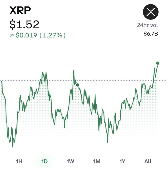 A price chart for XRP shows the token at $1.52, up $0.019 (1.27%) with $6.7B in 24-hour volume over an "All" timeframe, ending with a sharp recent spike above the dotted baseline. The post's bullish prediction of XRP reaching $2.00–$2.50 by Monday evening aligns with the chart's strong recent upward momentum at the end of the all-time price curve.