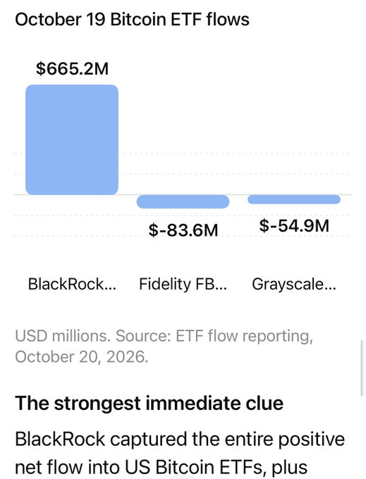 Chart showing October 19 Bitcoin ETF flows: BlackRock recorded a $665.2 million inflow, while Fidelity FB… and Grayscale… posted outflows of $83.6 million and $54.9 million, respectively. This supports the accompanying post’s claim that BlackRock’s IBIT saw a massive one-day $665 million inflow.