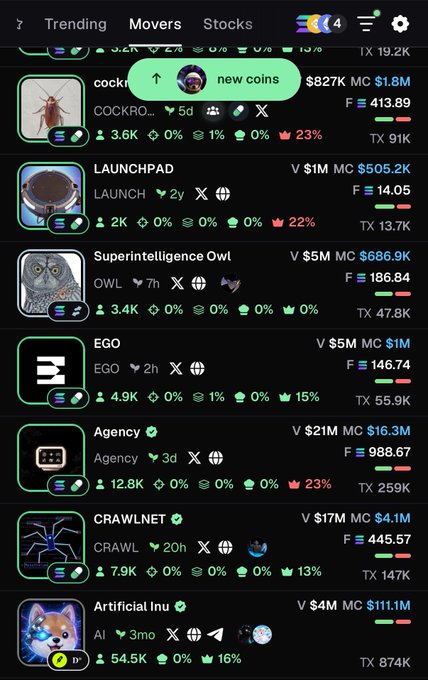 A screenshot of the Dexscreener "Trending Movers" page showing top Solana memecoins including COCKRO ($827K MC, +23% TX), LAUNCHPAD ($505.2K MC), Superintelligence Owl (OWL, $686.9K MC), EGO ($1M MC), Agency ($16.3M MC), CRAWLNET ($4.1M MC), and Artificial Inu (AI, $111.1M MC) with high transaction volumes across the board. The image illustrates the post's point about the trenches being active, as the high TX counts (ranging from 47.8K to 259K) across multiple trending tokens support the claim that Pumpfun is generating record revenue from sustained memecoin trading activity.