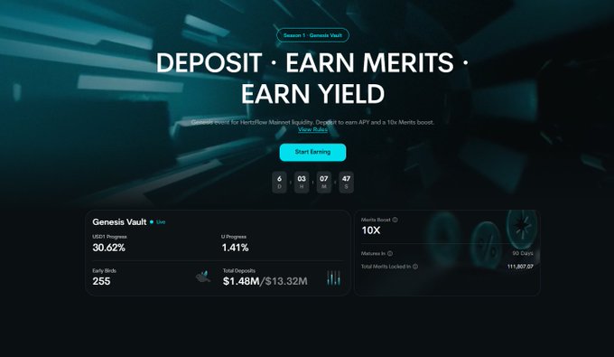 A promotional interface for Hertzflow's "Genesis Vault" on BNB Chain mainnet, displaying "DEPOSIT · EARN MERITS · EARN YIELD" with a USD1 Progress of 30.62%, a Merits Boost of 10X, and 111,807.27 total merits locked in over 90 days, directly illustrating the deposit rewards program mentioned in the announcement.
