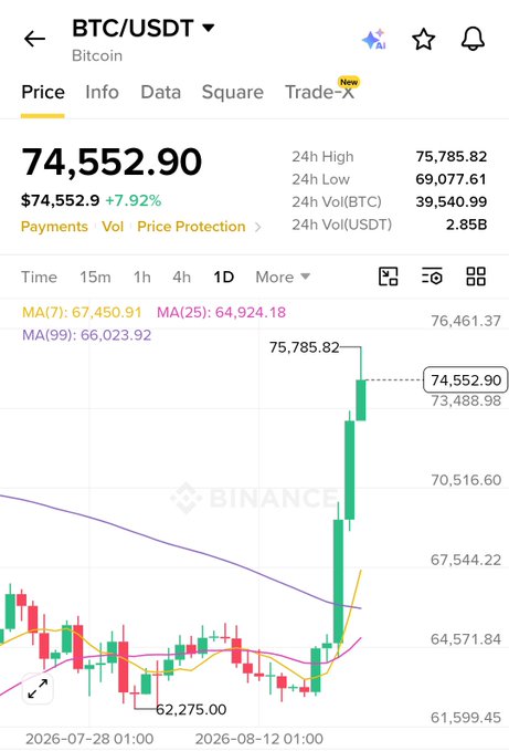A Binance BTC/USDT chart shows Bitcoin surging to a 24-hour high of $75,785.82 from a low of $69,077.61, currently trading at $74,552.90 with a +7.92% gain—visually supporting the post's skepticism about the rapid rally to the $75K milestone.