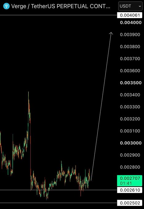 A cryptocurrency chart for "Verge / TetherUS PERPETUAL CONT..." on Binance shows a sudden spike, with prices ranging from around 0.002610 to 0.004061 USDT.