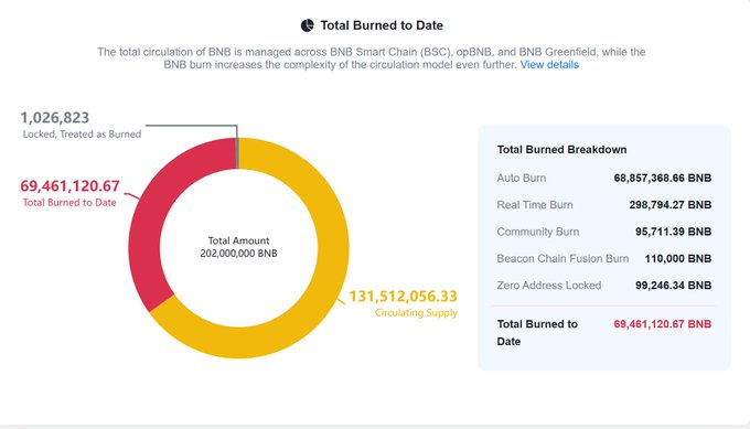 A pie chart titled 'Total Burned to Date' showing BNB token statistics with 69,461,120.67 BNB total burned, 131,512,056.33 circulating supply, and 1,026,823 locked, with a breakdown including Auto Burn (68,857,368.66 BNB), Real Time Burn (298,794.27 BNB), Community Burn (95,711.39 BNB), Beacon Chain Fusion Burn (110,000 BNB), and Zero Address Locked (99,246.34 BNB).