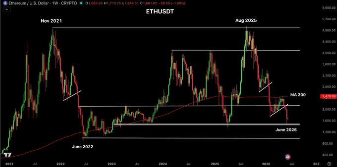 The image shows a technical trading chart that displays an upward trend for Ether (ETH) over several months. The chart is set against a black background with white lines representing the trends of Ethereum's value over time. The line goes up sharply, indicating a significant increase in the price of Ether, which has only occurred once before. Another explanation given by the post is that the recent upward trend was due to the previous price crash, where the value dropped below $880 and then gradually rose again until it reached its current level.