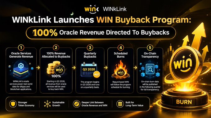 A promotional graphic for WINkLink announcing their WIN Buyback Program, highlighting that 100% of Oracle Revenue will be directed to buybacks, with a 5-step process explaining the burn mechanism.