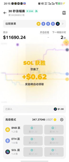 A mobile trading app screen in Chinese showing a winning bet on SOL (Solana) with a profit of +$0.62, displaying crypto options for BNB, ETH, and SOL.