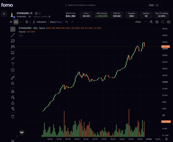 A trading chart on fomo showing the STANDARD token with a $41.3M market cap, $0.420 price, and a massive +1,583.80% 24-hour change, reflecting the volatile aftermath of the Dutch Auction mentioned in the post where the user felt hesitant to buy and "remained poor."