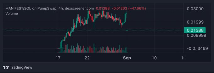 A TradingView candlestick chart of $MANIFEST on PumpSwap shows a 47.66% decline over 4 hours, trading at $0.01388 with the token's peak near $0.03 before pulling back to support around $0.01. The chart's recent dip and volume activity directly contradict the post's bullish outlook, which anticipates a "huge runner" in the bull market despite the visible -47.66% loss.