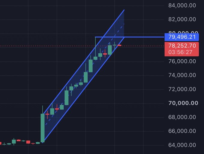 A Bitcoin candlestick chart shows price action within a rising parallel channel, with the current price at 78,252.70 and a key resistance level marked at 79,496.21 (displayed at 03:56:27). The chart visually supports the post's claim, illustrating Bitcoin's tight consolidation near $80K just below the channel's upper trendline, suggesting a breakout attempt could occur within hours.