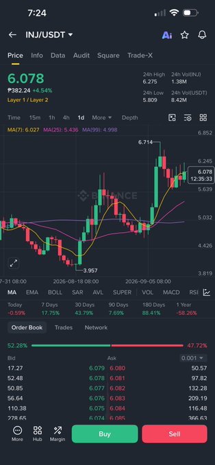 A screenshot of the Binance trading app displaying the INJ/USDT trading pair at a price of 6.078, showing a candlestick chart, moving averages (MA), and an order book with Buy and Sell buttons.