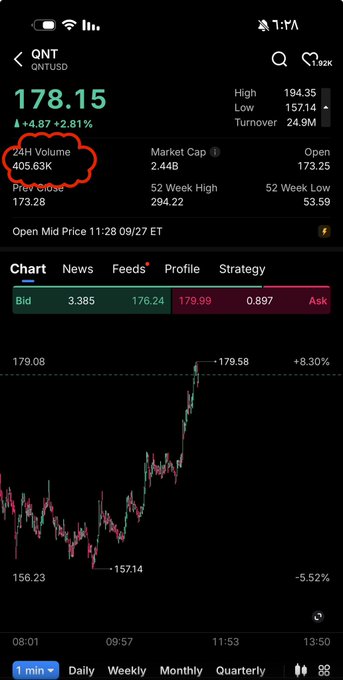 A stock chart for **QNTUSD** shows a price of **178.15** (up +4.87, +2.81%), with a highlighted 24H Volume of **405.63K** and a 52-week range of 53.59 to 294.22. The chart displays a sharp upward spike from around 156.23 to 179.58 (+8.30%), reflecting the notable price surge mentioned in the post.
