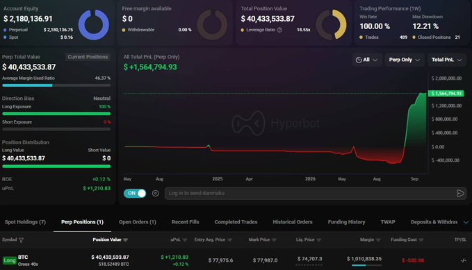 A trading dashboard displays a Hyperbot account with a total portfolio value of $40,433,533.87, showing a 100% win rate and a single Perp Position in BTC with a long value of $518.5249 BTC (~$40.4M) at a 40x leverage, supporting the post's claim of a whale opening a massive Bitcoin long position ahead of PPI data.