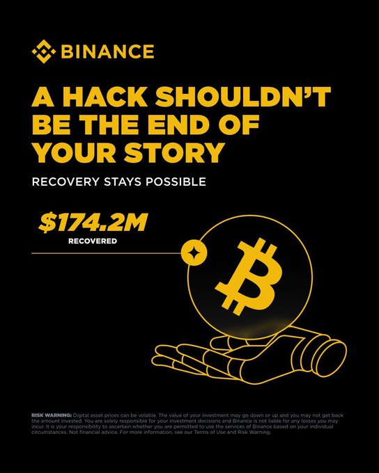 A Binance promotional graphic on a black background features the headline "A HACK SHOULDN'T BE THE END OF YOUR STORY" alongside the figure "$174.2M RECOVERED," paired with an illustration of a hand catching a Bitcoin coin. The image visually reinforces the post's message about Binance's AI-powered security efforts and collaborations with law enforcement, which have helped recover $174 million in stolen user funds since 2025.