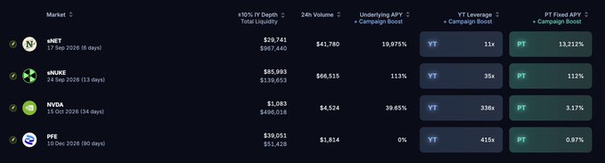 Screenshot of a crypto market dashboard showing leveraged yield token (YT) and principal token (PT) data for INET, NUKE, NVDA, and PFE markets.
