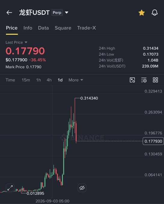 A screenshot of the $LOBSTER/USDT perpetual contract chart shows a dramatic price surge to an all-time high of $0.31434 followed by a sharp 36.45% crash to $0.17790, visually confirming the trader's successful short position. The candlestick chart on Binance displays the classic pump-and-dump pattern referenced in the post, with the price dropping from its peak on September 3rd, 2026.