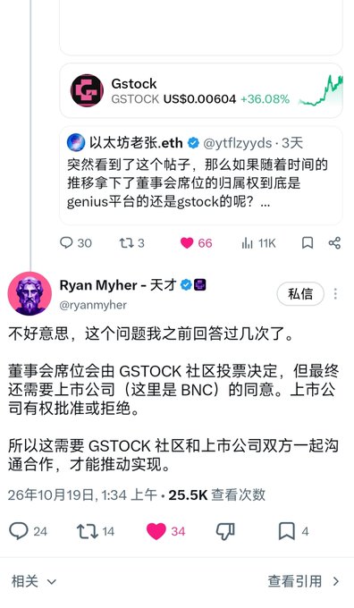 A screenshot shows a Chinese X post about $Gstock trading at $0.00604, up 36.08%, and Ryan Myher responding that a board seat depends on community voting and final approval from the listed company (BNC), requiring cooperation between the GSTOCK community and the company. This supports the accompanying claim that $Gstock is presenting itself as a strong new community-driven meme narrative.