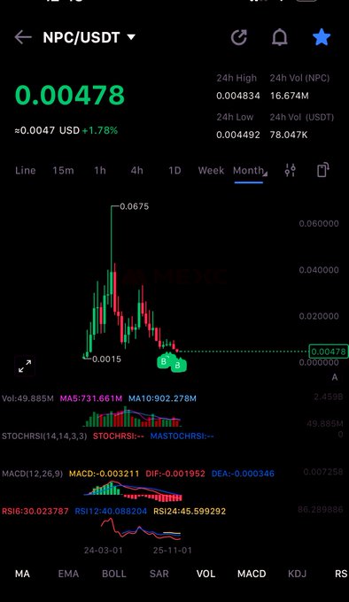 A cryptocurrency trading chart showing NPC/USDT at 0.00478 (+1.78%), with 24h high of 0.004834, low of 0.004492, and technical indicators including STOCHRSI, MACD, and RSI displayed below.