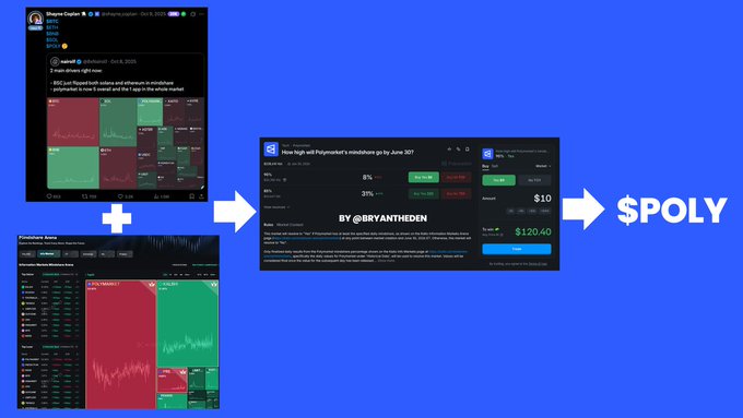 "My Polymove thesis is getting stronger Look at the setup Bitcoin is not only gaining volume anymore, it is gaining mindshare. Shayne is already placing $POLY next to BTC, ETH, SOL and BNB. The Mindshare Arena also shows Polymarket becoming one of the biggest narratives in". Focus on what is in the image and how it relates to the post."