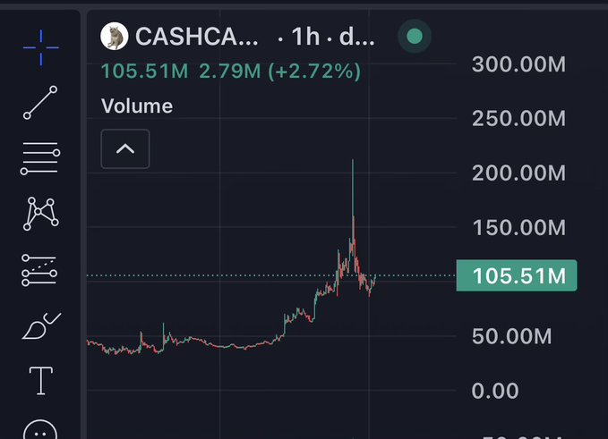 The image shows a trading chart for $CASHCA (CashCat) on a 1-hour timeframe, displaying volume with a current value of 105.51M and a recent increase of 2.79M (+2.72%), featuring a sharp volume spike near the right side of the chart. The chart visually supports the post's bullish sentiment about CashCat's Robinhood listing, illustrating the surge in trading activity following the announcement.
